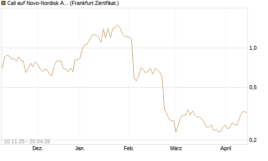 Call auf Novo-Nordisk ADR [UBS AG (London)] Chart