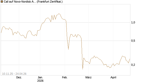 Call auf Novo-Nordisk ADR [UBS AG (London)] Chart