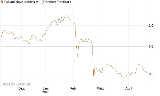 Call auf Novo-Nordisk ADR [UBS AG (London)] Chart