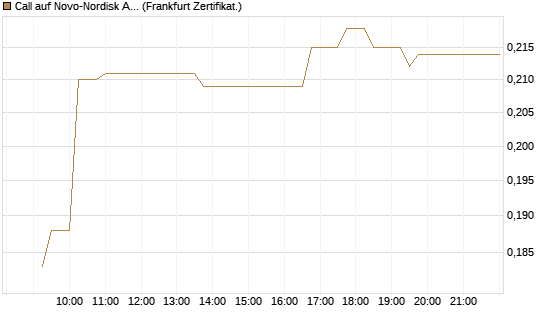 Call auf Novo-Nordisk ADR [UBS AG (London)] Chart