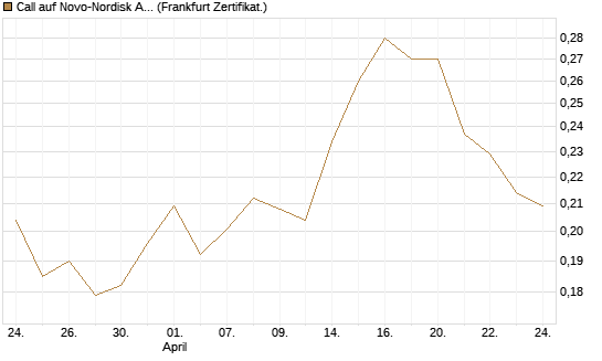 Call auf Novo-Nordisk ADR [UBS AG (London)] Chart