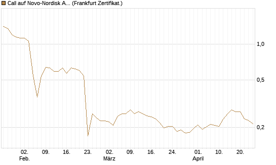 Call auf Novo-Nordisk ADR [UBS AG (London)] Chart