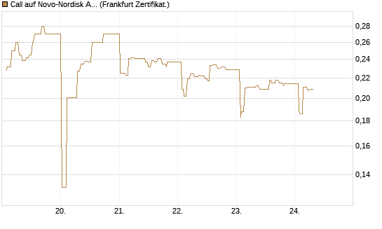Call auf Novo-Nordisk ADR [UBS AG (London)] Chart