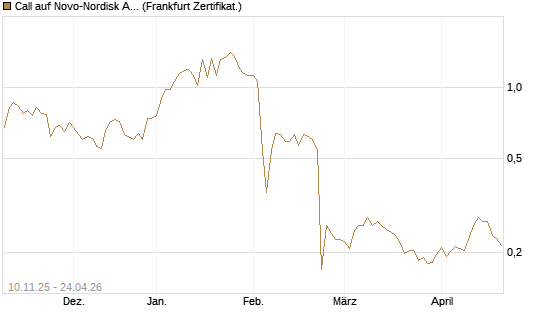 Call auf Novo-Nordisk ADR [UBS AG (London)] Chart
