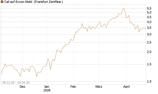 Call auf Exxon Mobil [UBS AG (London)] Chart
