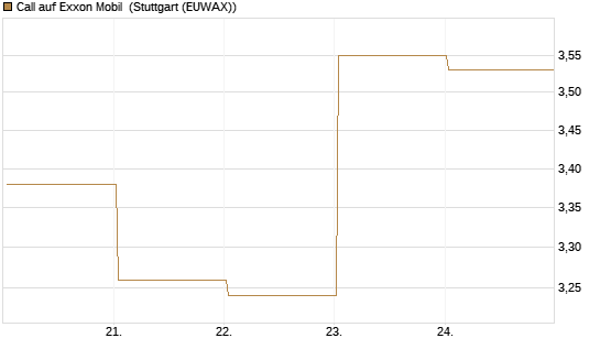 Call auf Exxon Mobil [UBS AG (London)] Chart