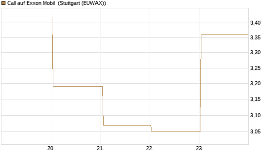Call auf Exxon Mobil [UBS AG (London)] Chart
