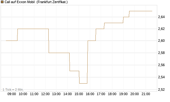 Call auf Exxon Mobil [UBS AG (London)] Chart