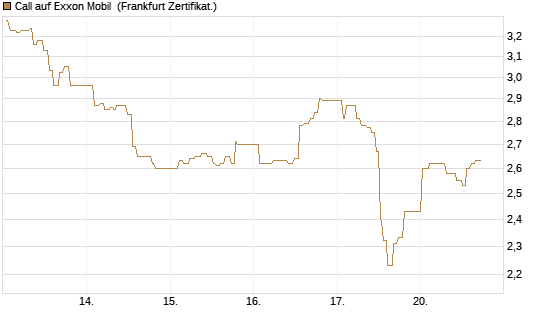 Call auf Exxon Mobil [UBS AG (London)] Chart