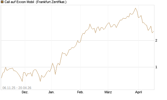 Call auf Exxon Mobil [UBS AG (London)] Chart