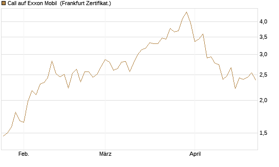Call auf Exxon Mobil [UBS AG (London)] Chart