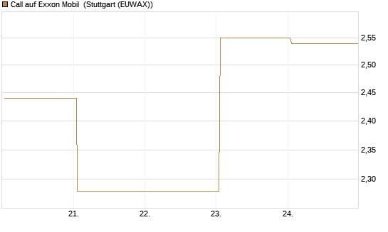 Call auf Exxon Mobil [UBS AG (London)] Chart