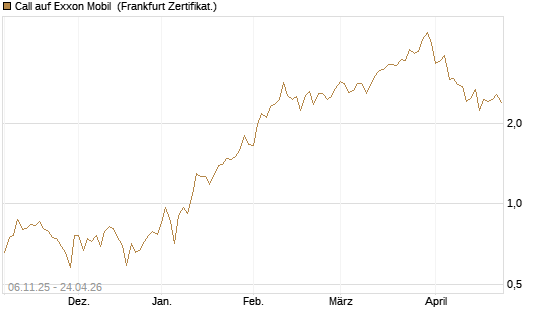 Call auf Exxon Mobil [UBS AG (London)] Chart