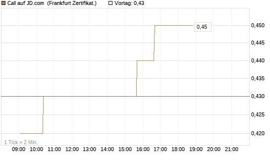 Call auf JD.com [UBS AG (London)] Chart