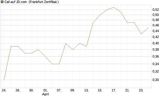 Call auf JD.com [UBS AG (London)] Chart