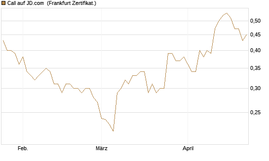 Call auf JD.com [UBS AG (London)] Chart