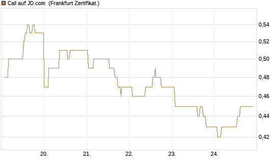Call auf JD.com [UBS AG (London)] Chart