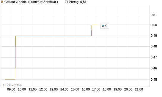 Call auf JD.com [UBS AG (London)] Chart
