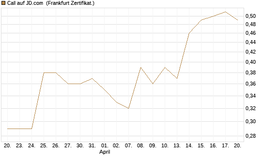 Call auf JD.com [UBS AG (London)] Chart