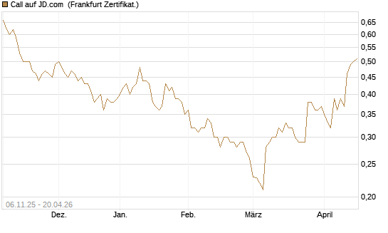 Call auf JD.com [UBS AG (London)] Chart