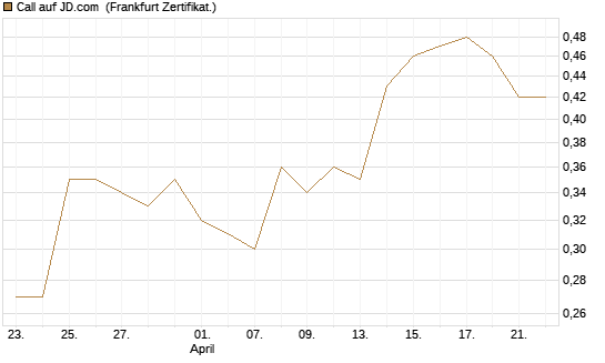 Call auf JD.com [UBS AG (London)] Chart