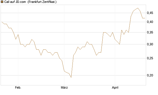 Call auf JD.com [UBS AG (London)] Chart