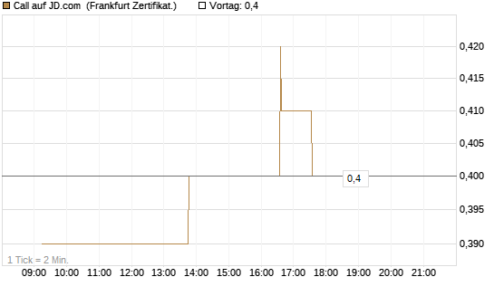 Call auf JD.com [UBS AG (London)] Chart