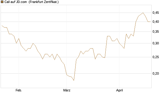 Call auf JD.com [UBS AG (London)] Chart