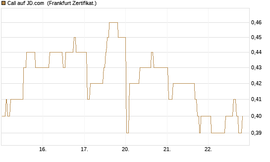 Call auf JD.com [UBS AG (London)] Chart