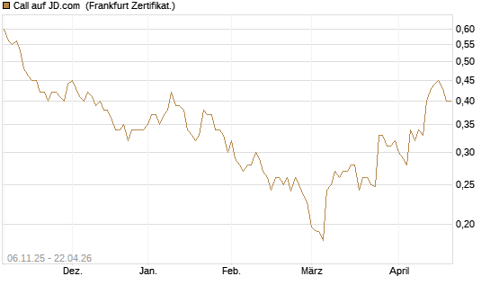Call auf JD.com [UBS AG (London)] Chart