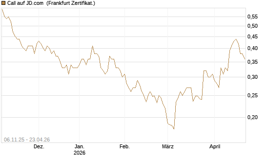 Call auf JD.com [UBS AG (London)] Chart