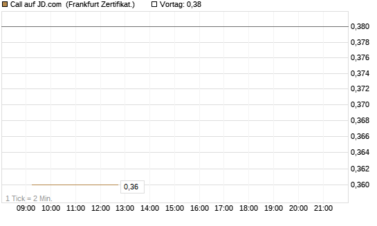 Call auf JD.com [UBS AG (London)] Chart