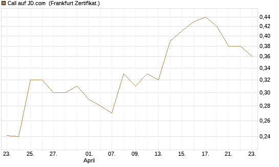 Call auf JD.com [UBS AG (London)] Chart