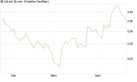 Call auf JD.com [UBS AG (London)] Chart