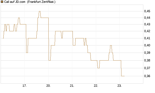 Call auf JD.com [UBS AG (London)] Chart