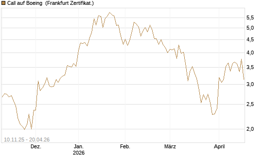 Call auf Boeing [UBS AG (London)] Chart