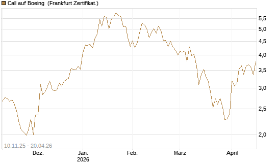 Call auf Boeing [UBS AG (London)] Chart