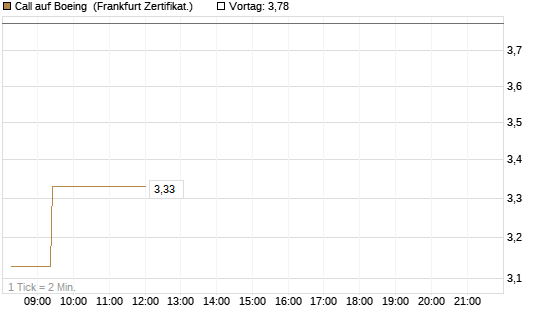 Call auf Boeing [UBS AG (London)] Chart
