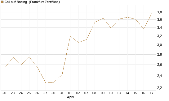 Call auf Boeing [UBS AG (London)] Chart