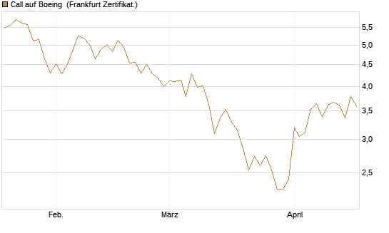 Call auf Boeing [UBS AG (London)] Chart