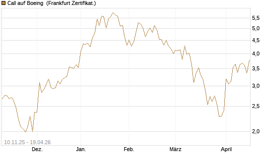 Call auf Boeing [UBS AG (London)] Chart