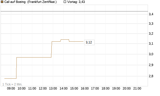 Call auf Boeing [UBS AG (London)] Chart