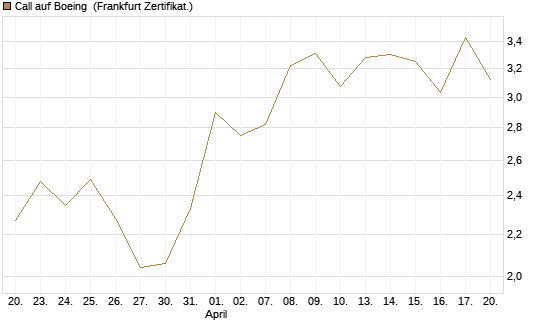 Call auf Boeing [UBS AG (London)] Chart