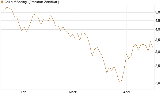 Call auf Boeing [UBS AG (London)] Chart