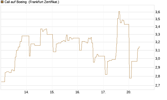 Call auf Boeing [UBS AG (London)] Chart
