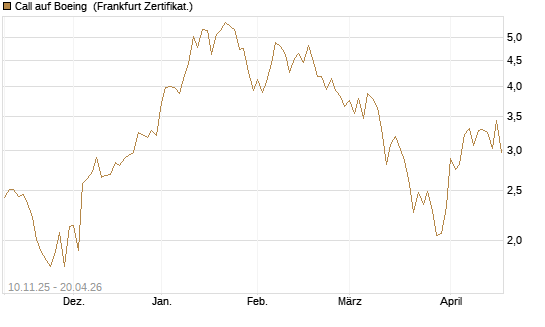 Call auf Boeing [UBS AG (London)] Chart