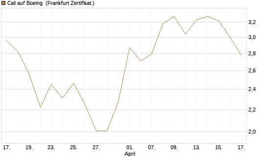 Call auf Boeing [UBS AG (London)] Chart