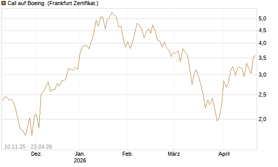 Call auf Boeing [UBS AG (London)] Chart