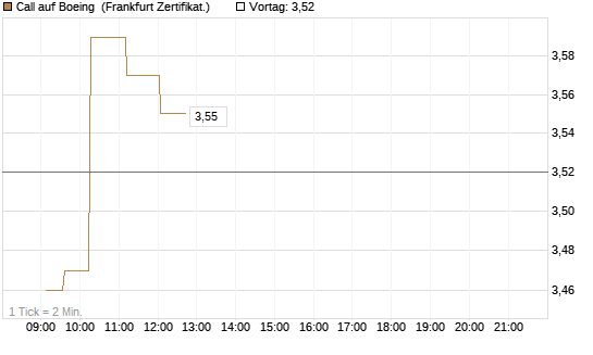 Call auf Boeing [UBS AG (London)] Chart