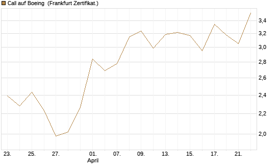 Call auf Boeing [UBS AG (London)] Chart